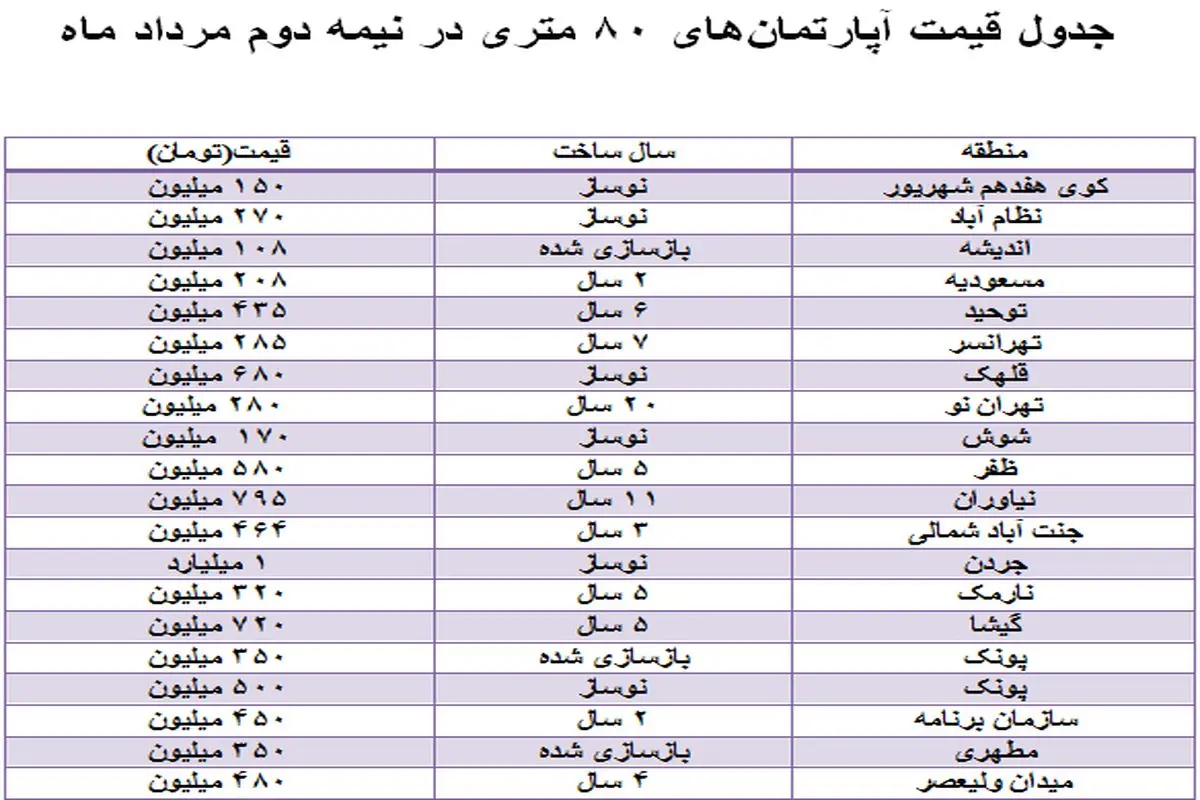 بازار خرید و فروش آپارتمان‌های ۸۰ متری + جدول قیمت‌ها