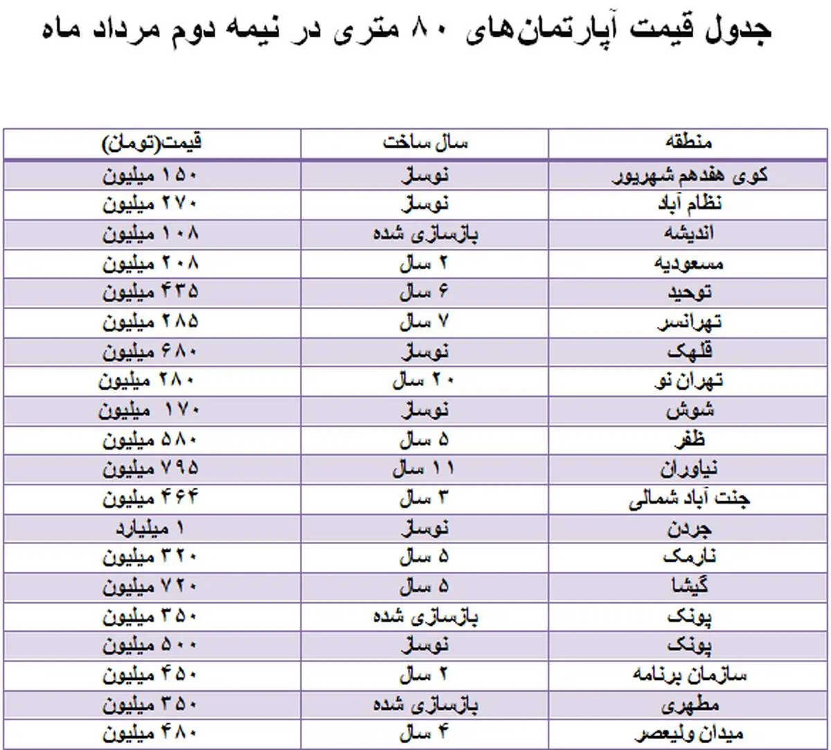 بازار خرید و فروش آپارتمان‌های ۸۰ متری + جدول قیمت‌ها