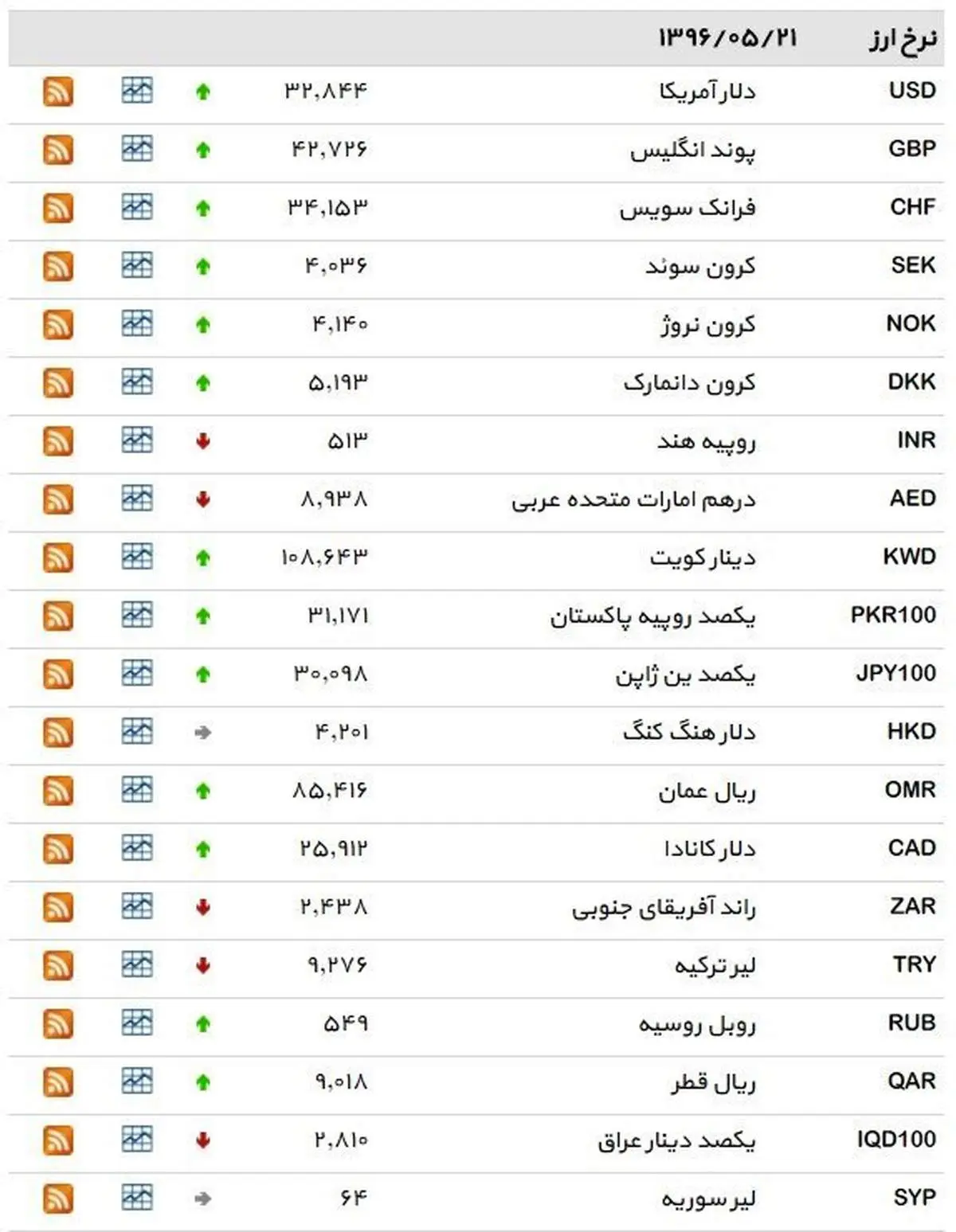 نرخ ۳۹ نوع ارز بانکی شنبه