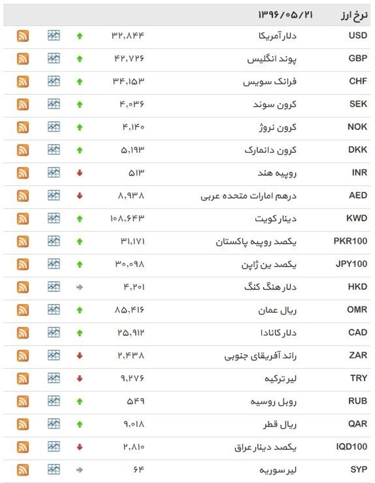 نرخ ۳۹ نوع ارز بانکی شنبه