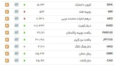 نرخ ۳۹ نوع ارز بانکی شنبه