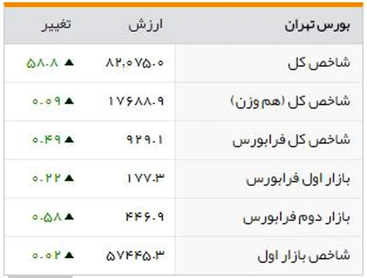 شاخصهای بورسی روز دوشنبه