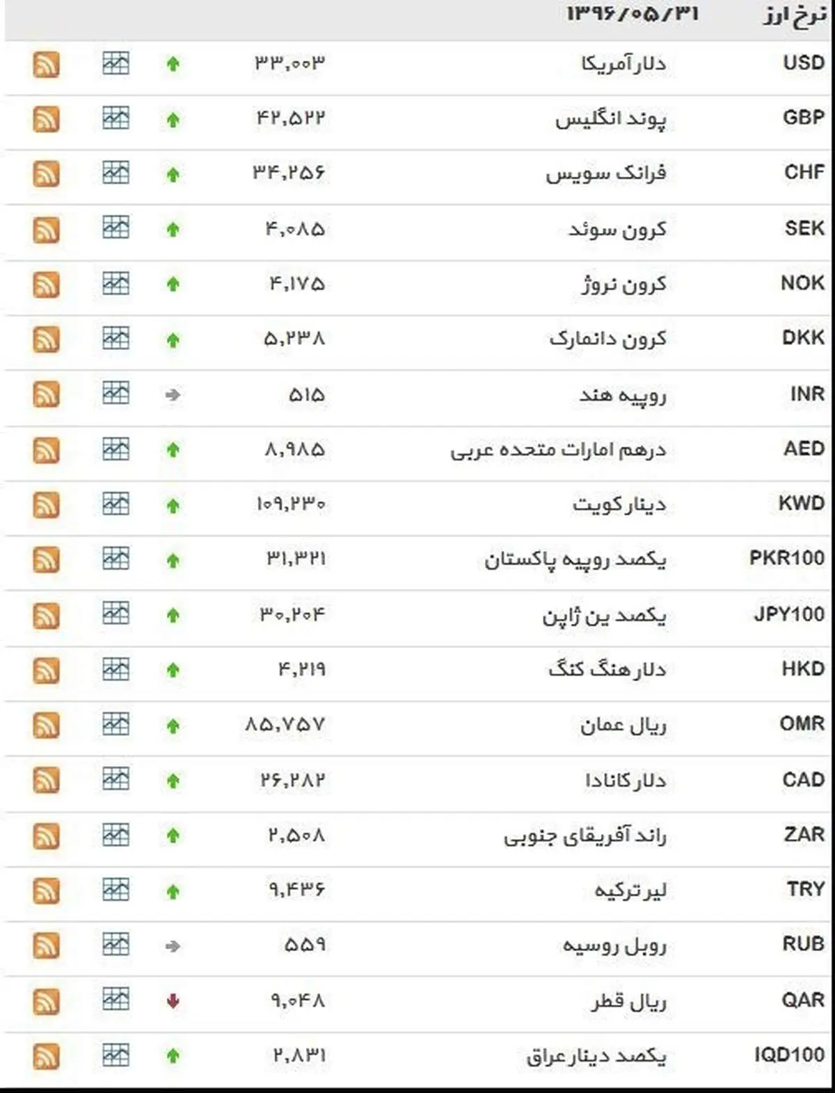 نرخ ۳۹ نوع ارز بانکی سهشنبه