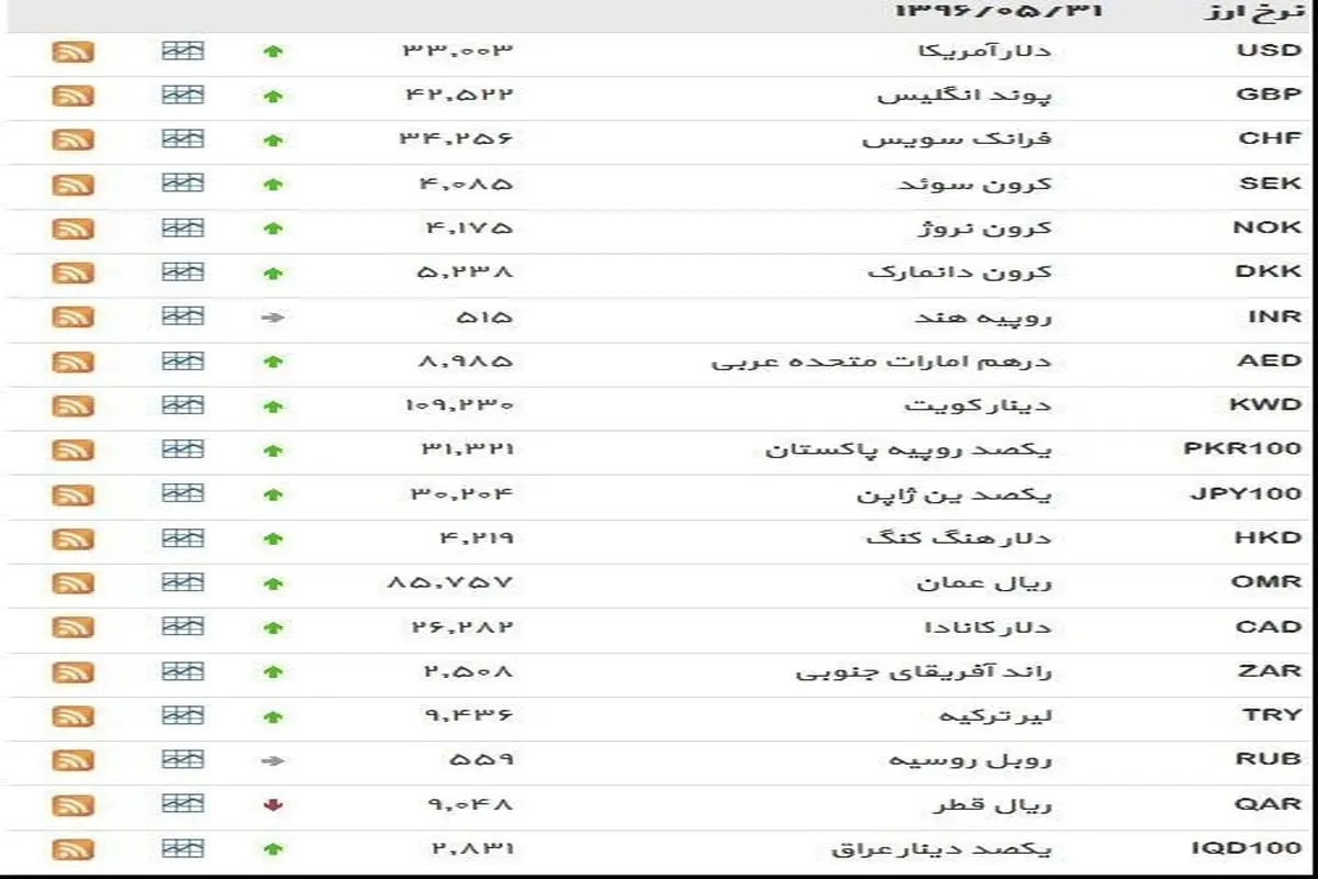 نرخ ۳۹ نوع ارز بانکی سه‌شنبه