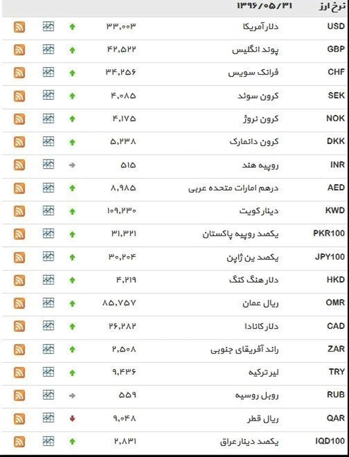 نرخ ۳۹ نوع ارز بانکی سه‌شنبه