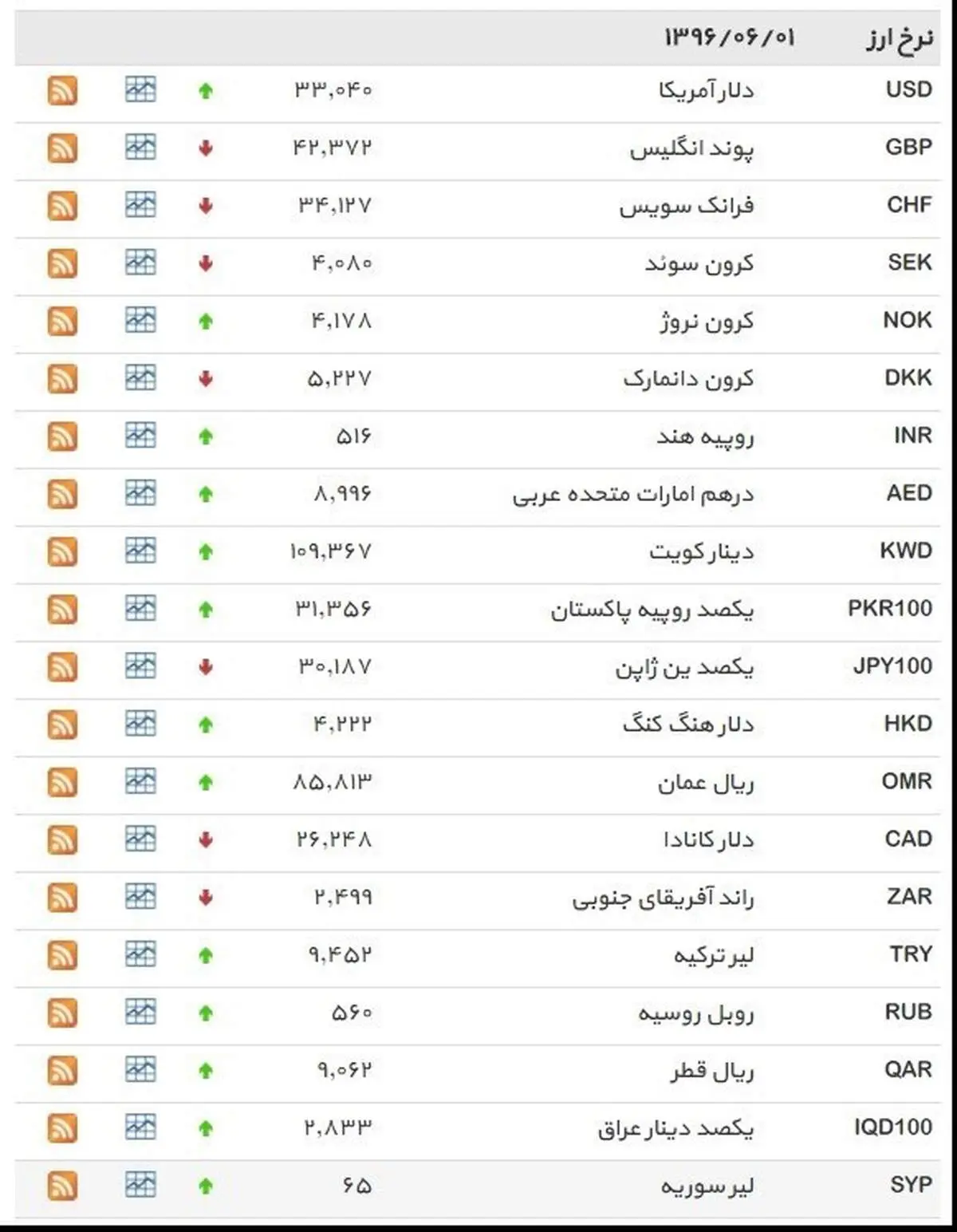 نرخ ۳۹ نوع ارز بانکی چهارشنبه