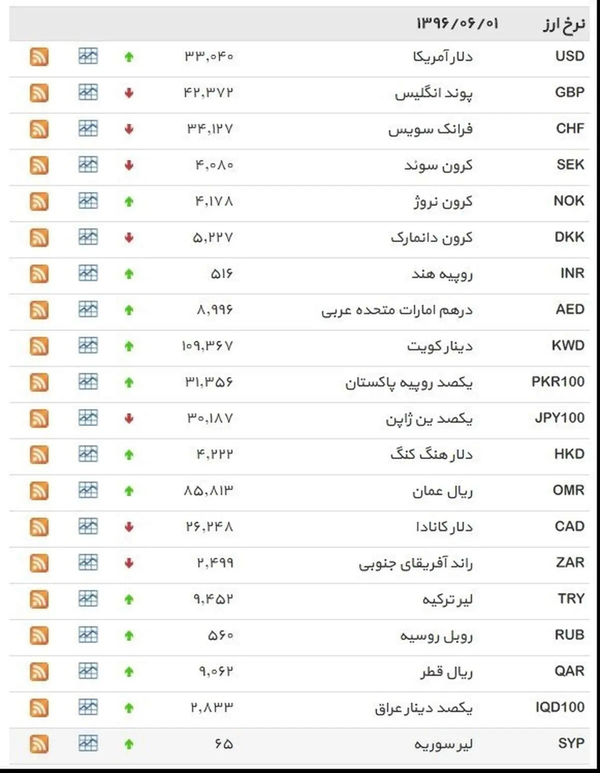 نرخ ۳۹ نوع ارز بانکی چهارشنبه