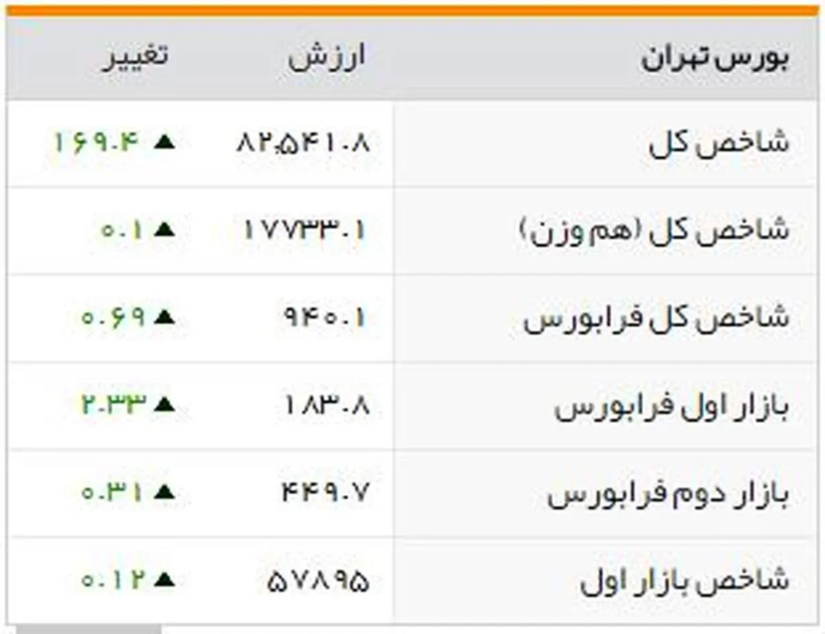شاخصهای بورسی روز چهارشنبه