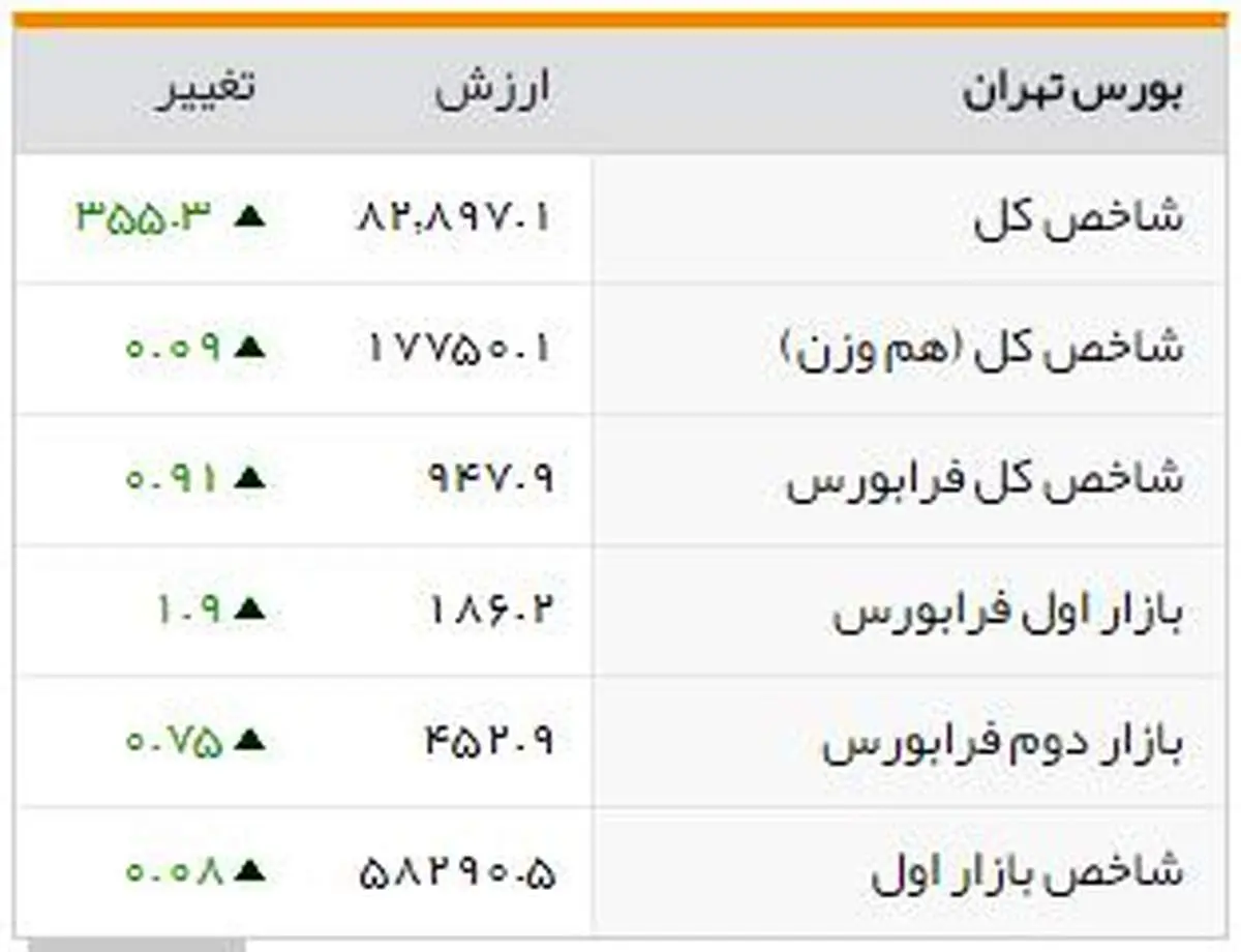 شاخصهای بورسی روز شنبه