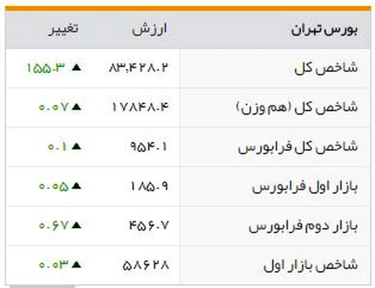 شاخصهای بورسی روز شنبه