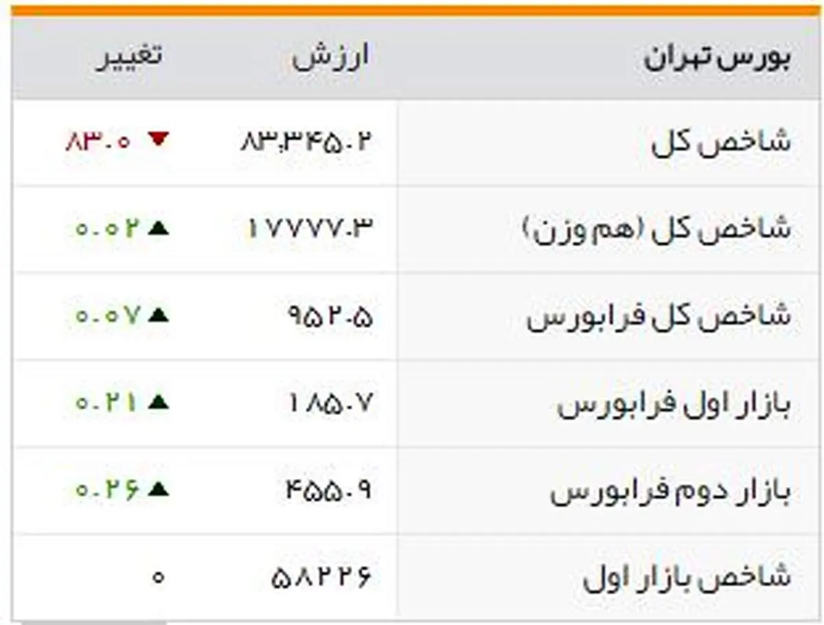 شاخصهای بورسی روز یکشنبه