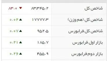 شاخص‌های بورسی روز یکشنبه