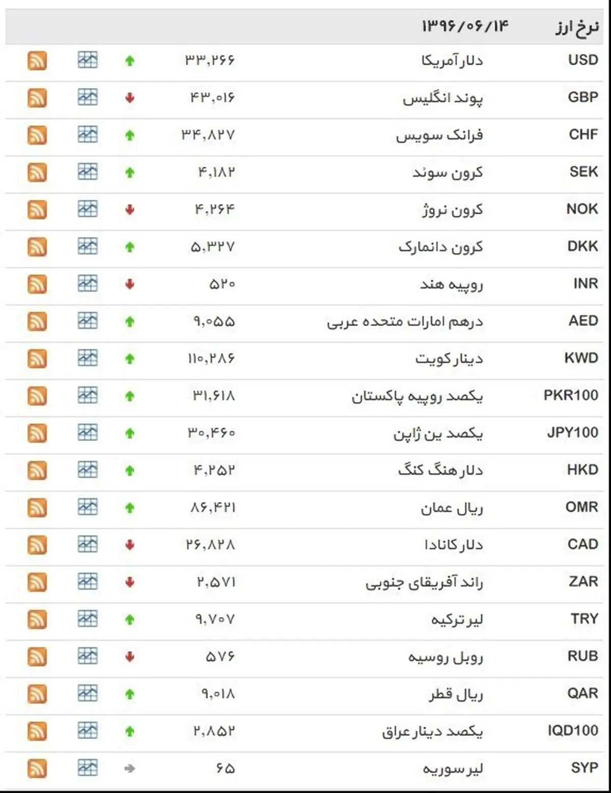 نرخ ۳۹ نوع ارز بانکی سهشنبه