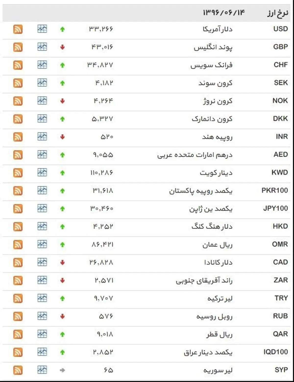 نرخ ۳۹ نوع ارز بانکی سه‌شنبه