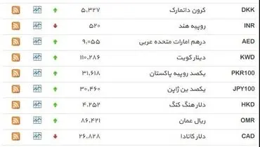 نرخ ۳۹ نوع ارز بانکی سه‌شنبه