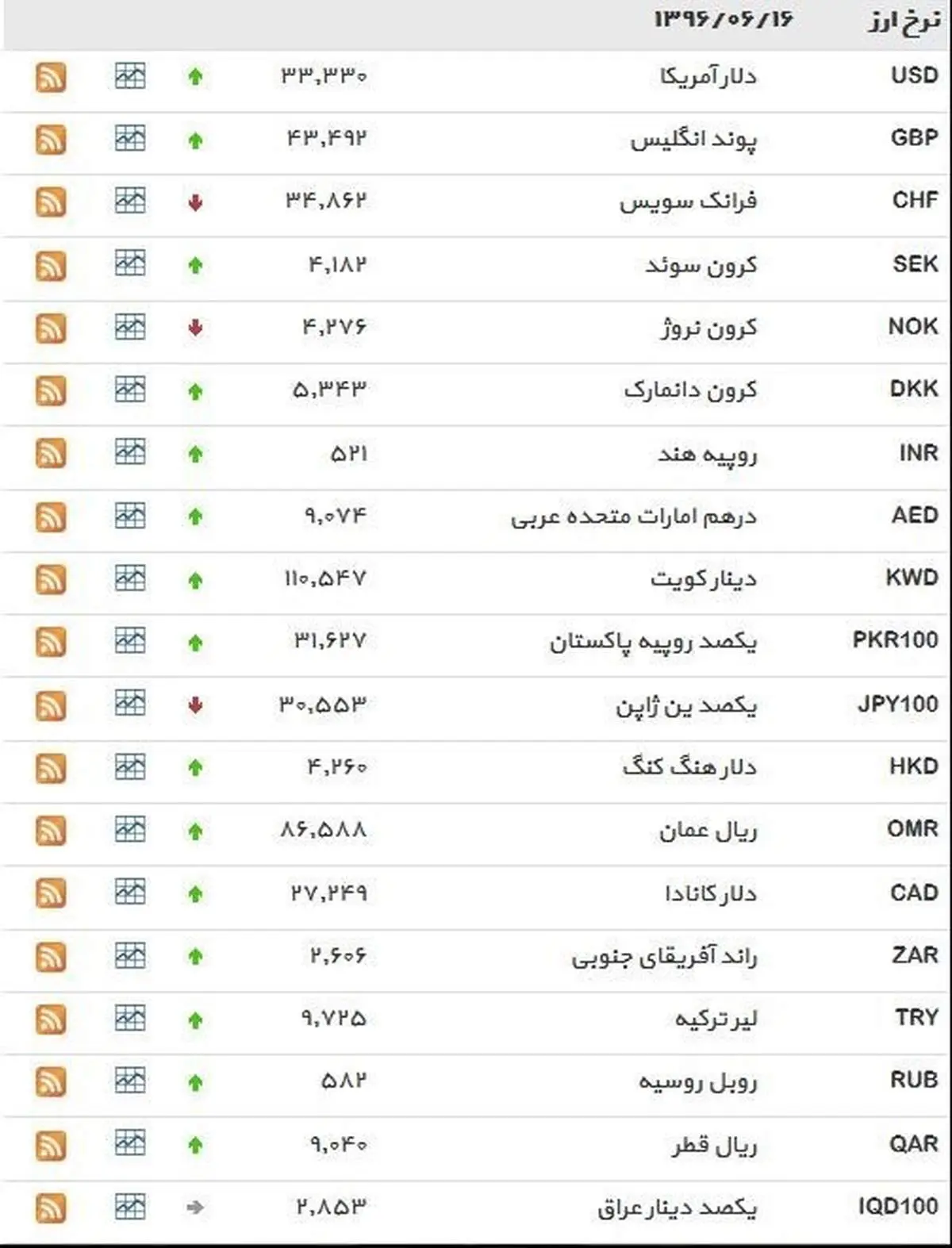 نرخ ۳۹ نوع ارز بانکی پنجشنبه