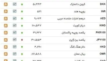 نرخ ۳۹ نوع ارز بانکی پنجشنبه