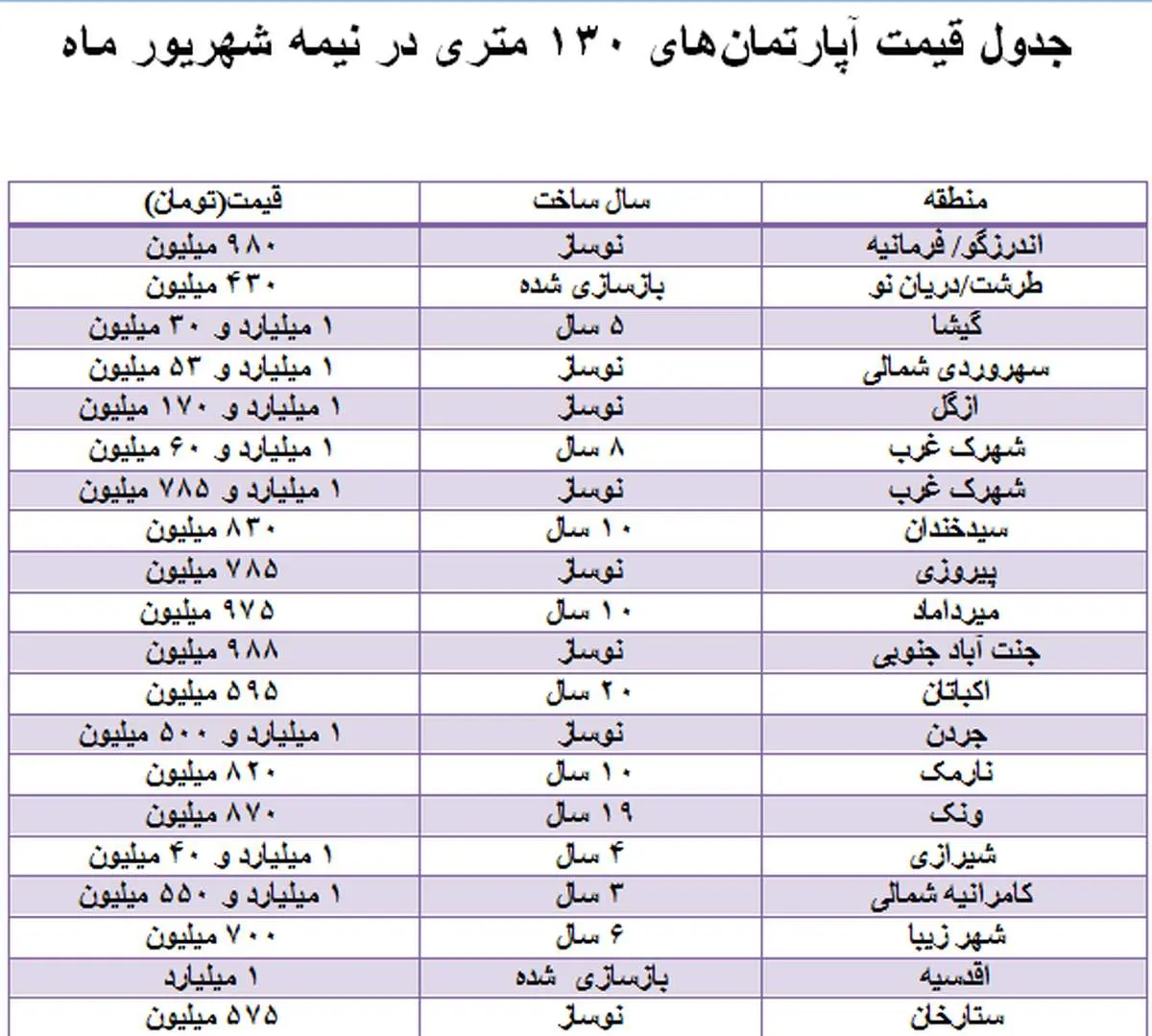 بازار خرید و فروش آپارتمان‌های ۱۳۰ متری + جدول قیمت‌ها