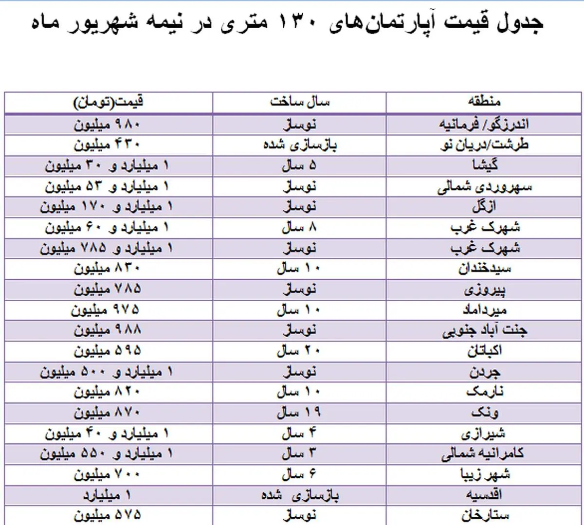 بازار خرید و فروش آپارتمان‌های ۱۳۰ متری + جدول قیمت‌ها