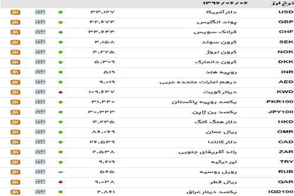 نرخ ۳۹ نوع ارز بانکی دوشنبه