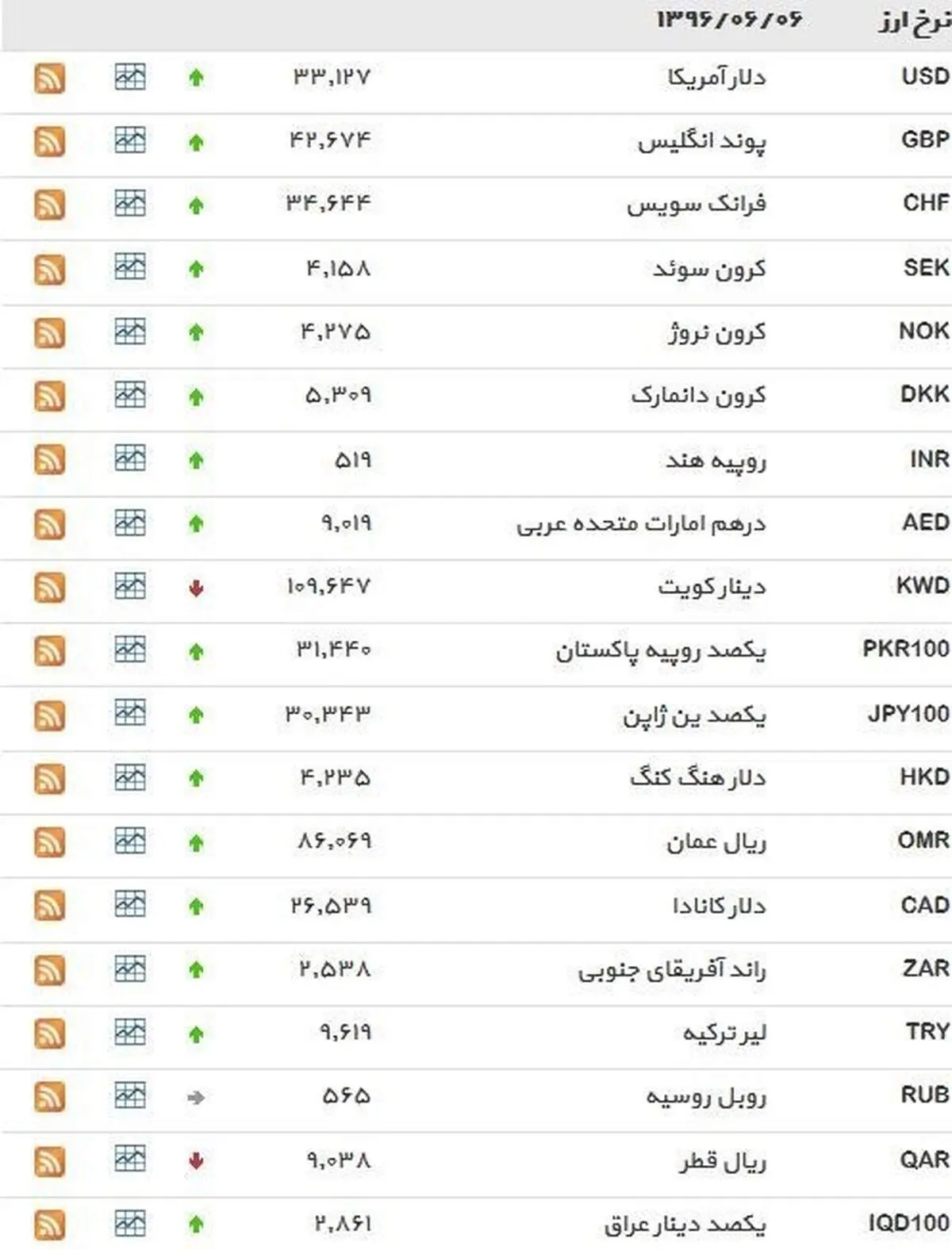 نرخ ۳۹ نوع ارز بانکی دوشنبه