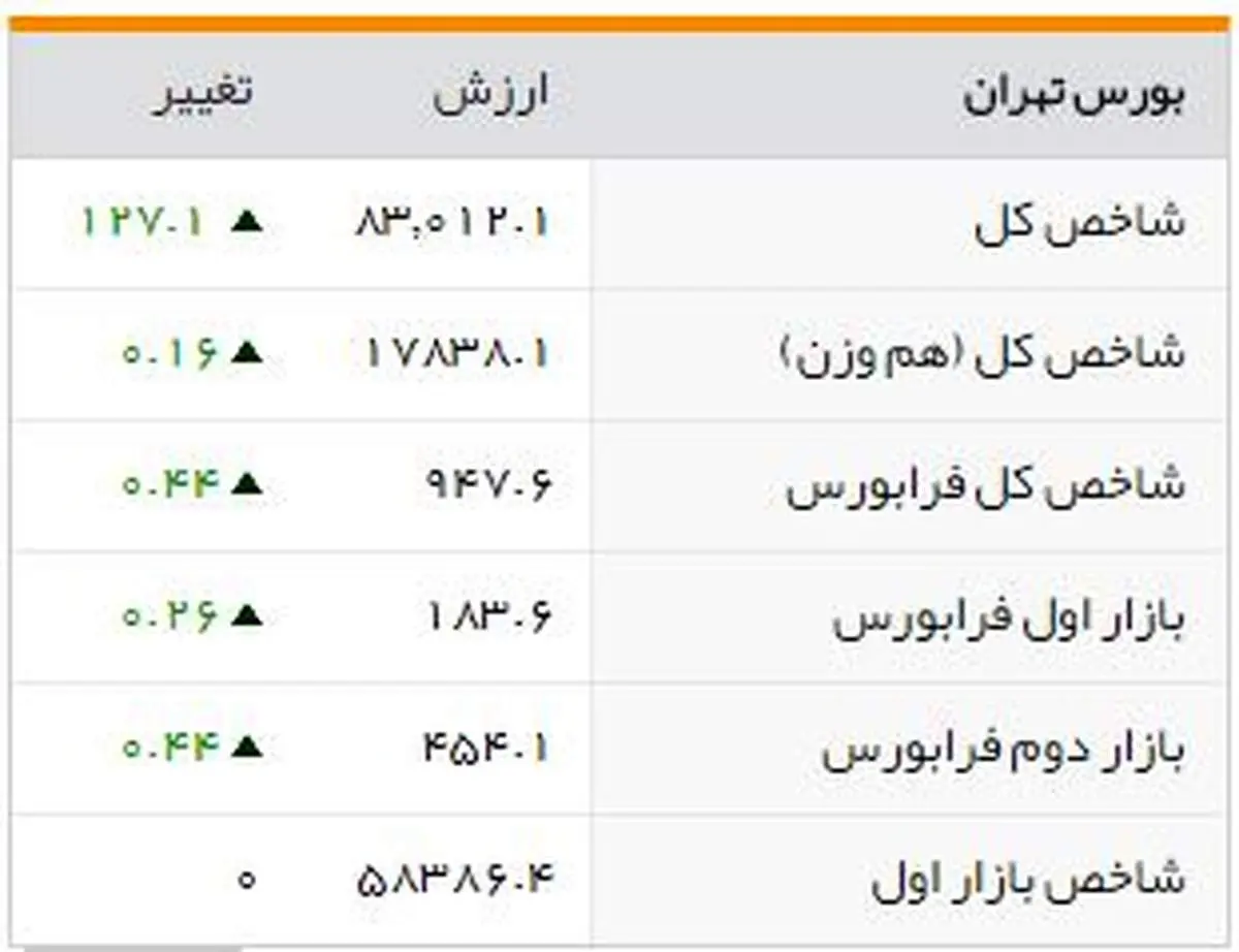 شاخصهای بورسی روز دوشنبه