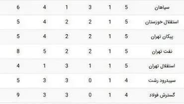 جدول رده‌بندی در سایت باشگاه استقلال