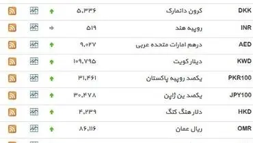 نرخ ۳۹ نوع ارز بانکی سه‌شنبه