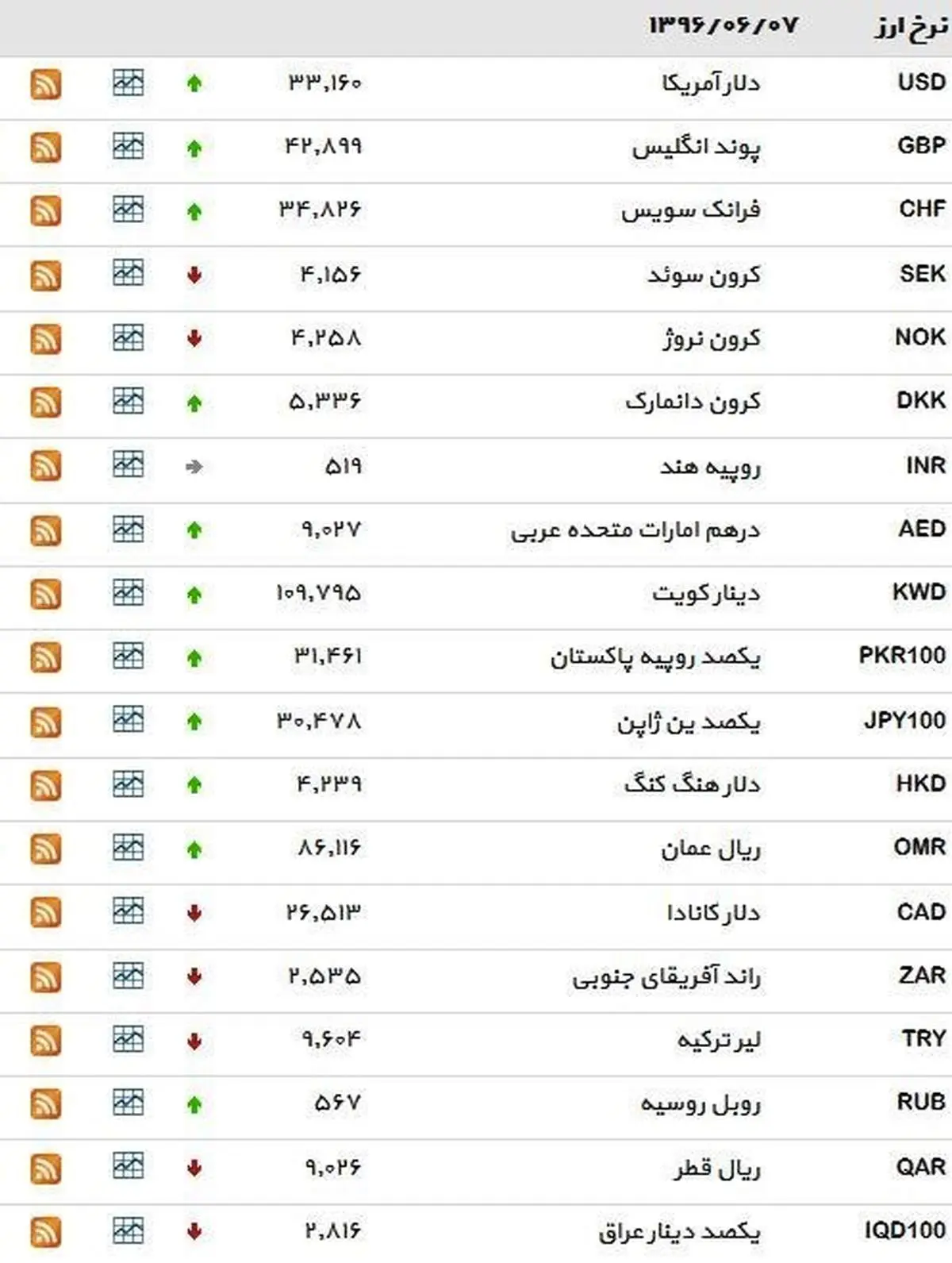 نرخ ۳۹ نوع ارز بانکی سهشنبه