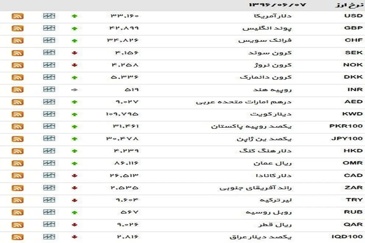 نرخ ۳۹ نوع ارز بانکی سه‌شنبه