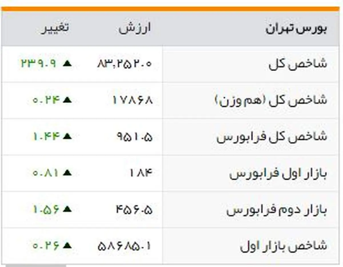 شاخصهای بورسی روز سهشنبه