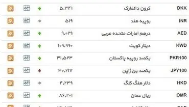 نرخ ۳۹ نوع ارز بانکی روز چهارشنبه