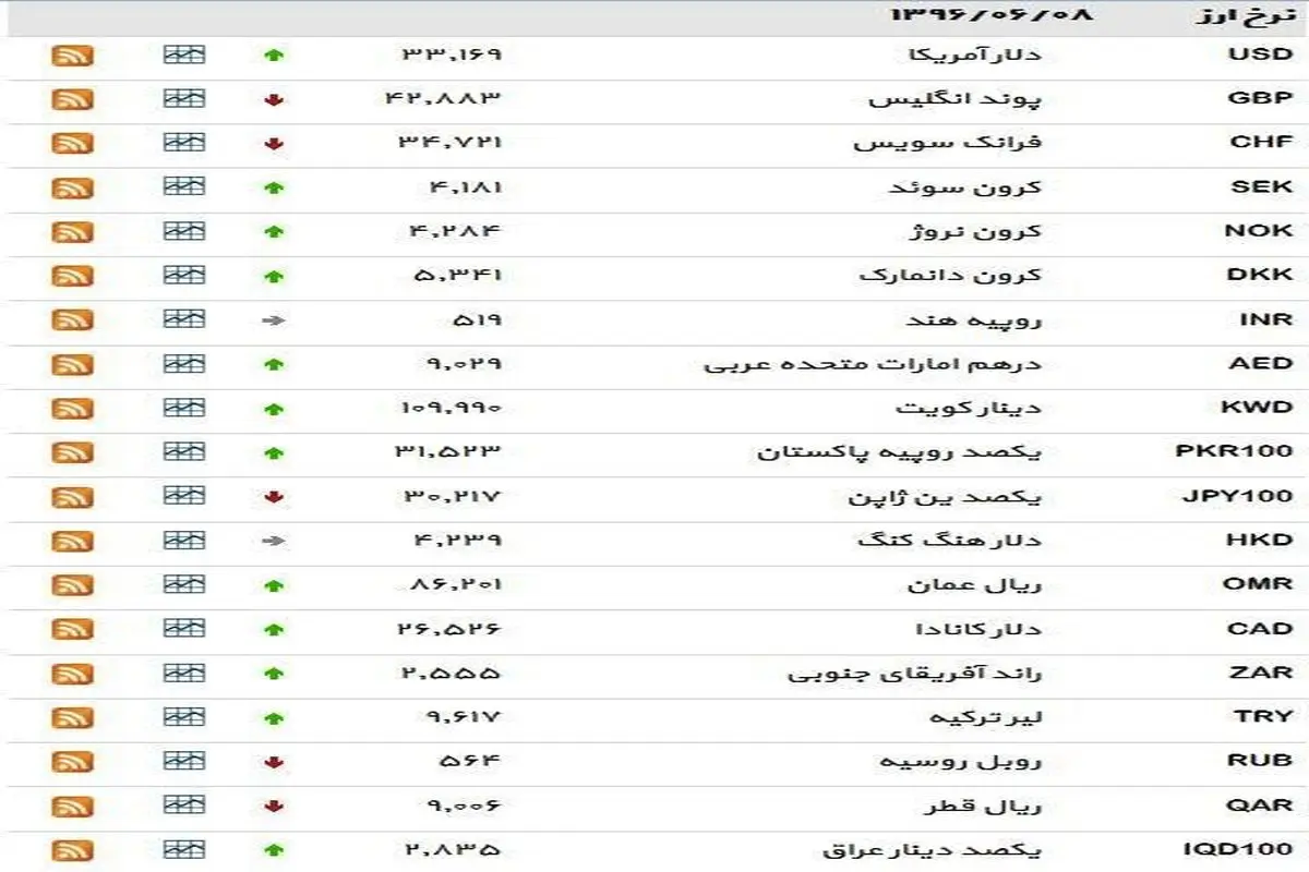 نرخ ۳۹ نوع ارز بانکی روز چهارشنبه