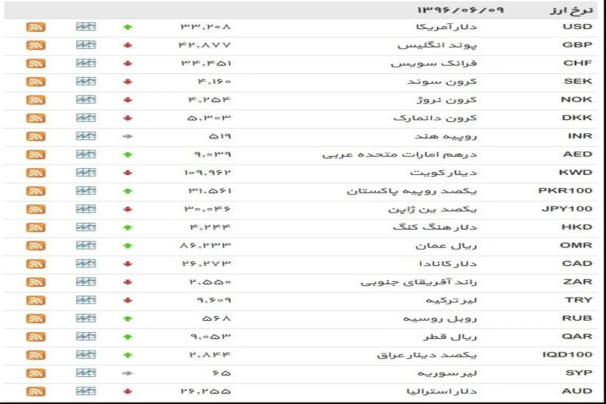 نرخ ۳۹ نوع ارز بانکی پنجشنبه