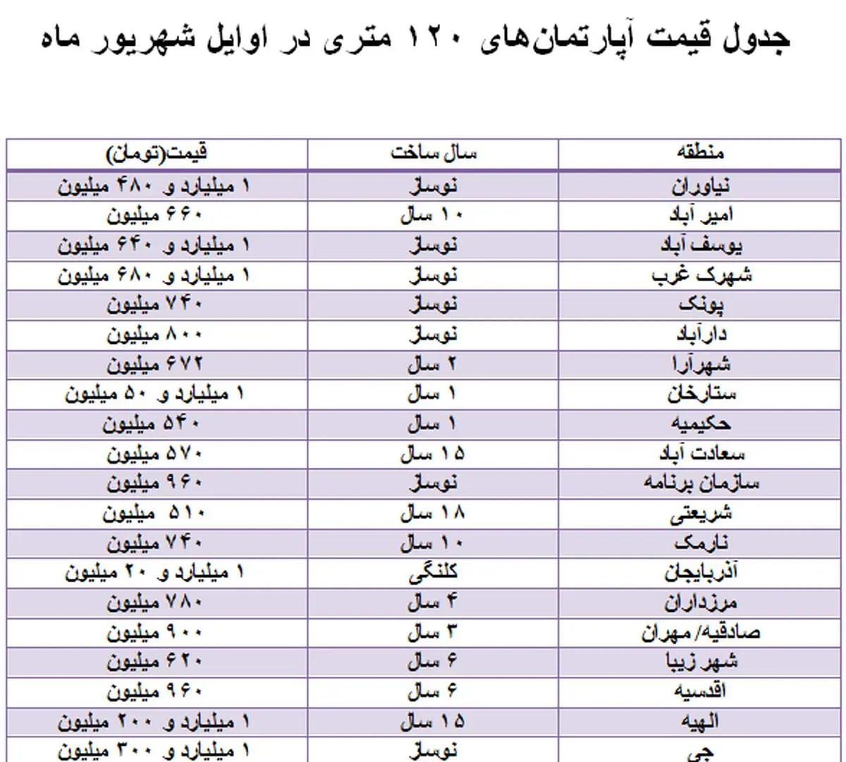 بازار خرید و فروش آپارتمانهای ۱۲۰ متری + جدول قیمتها