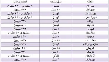 بازار خرید و فروش آپارتمان‌های ۱۲۰ متری + جدول قیمت‌ها