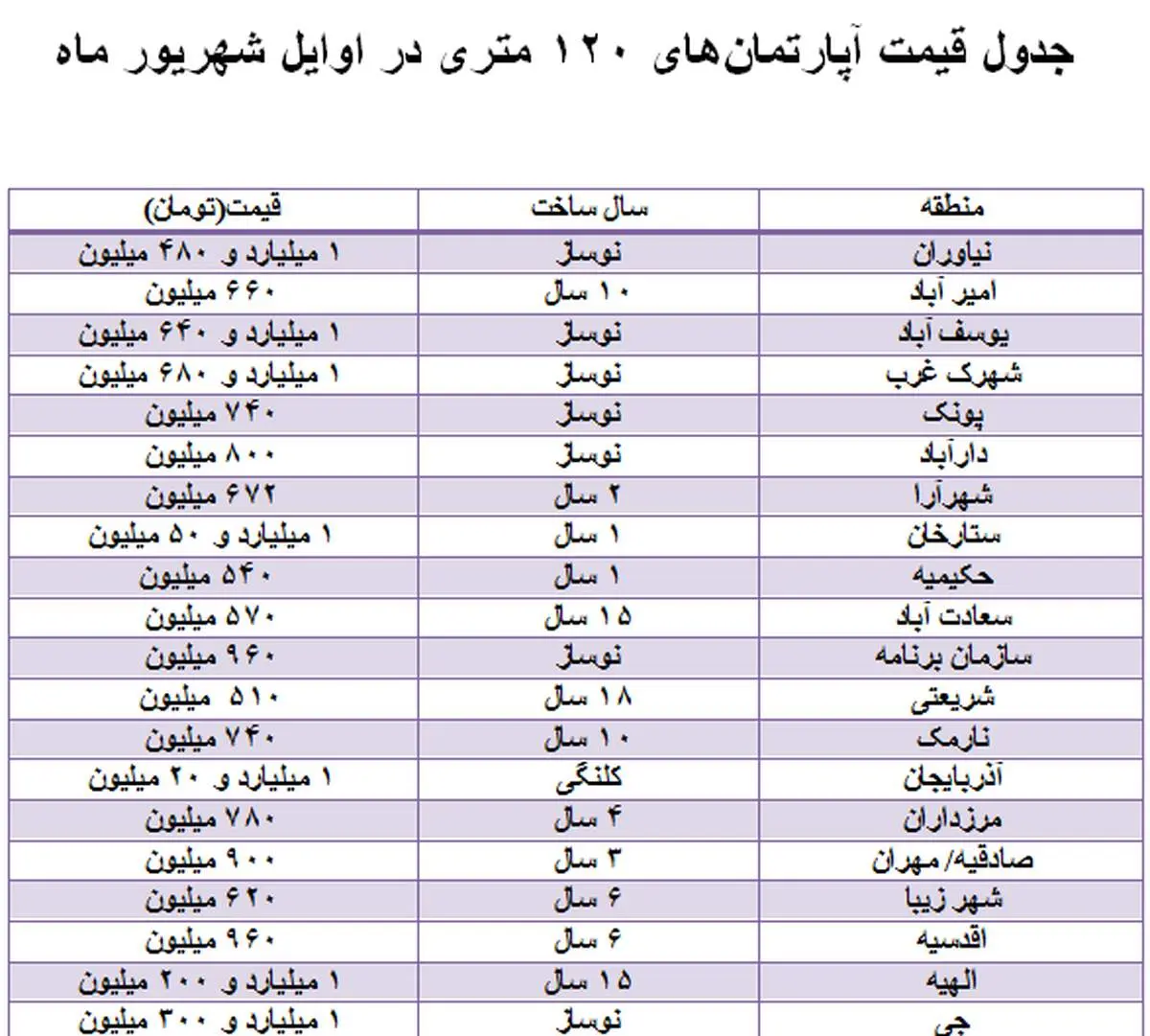 بازار خرید و فروش آپارتمان‌های ۱۲۰ متری + جدول قیمت‌ها