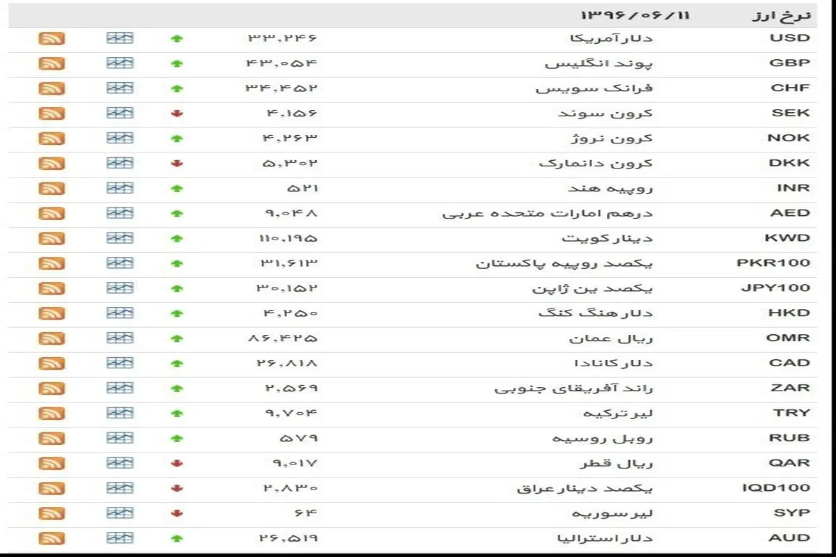 نرخ ۳۹ نوع ارز بانکی شنبه