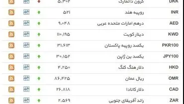 نرخ ۳۹ نوع ارز بانکی شنبه
