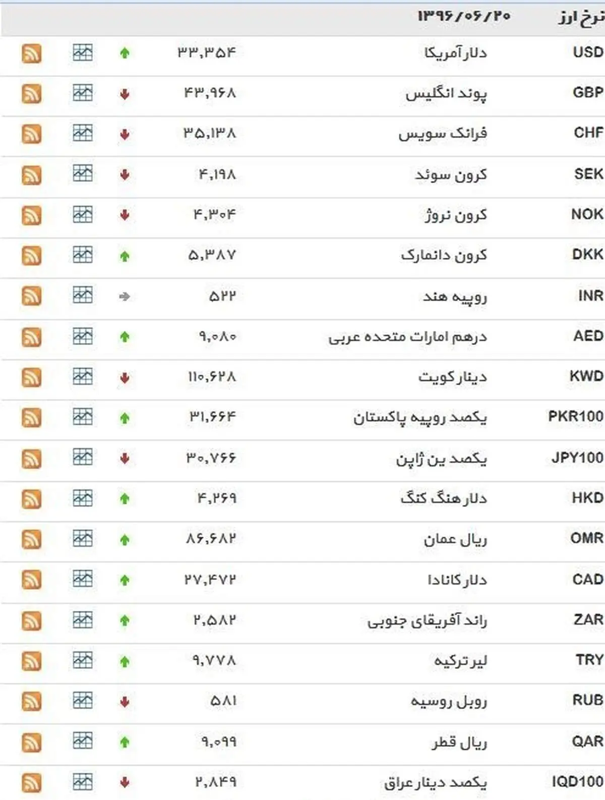 نرخ ۳۹ نوع ارز بانکی دوشنبه