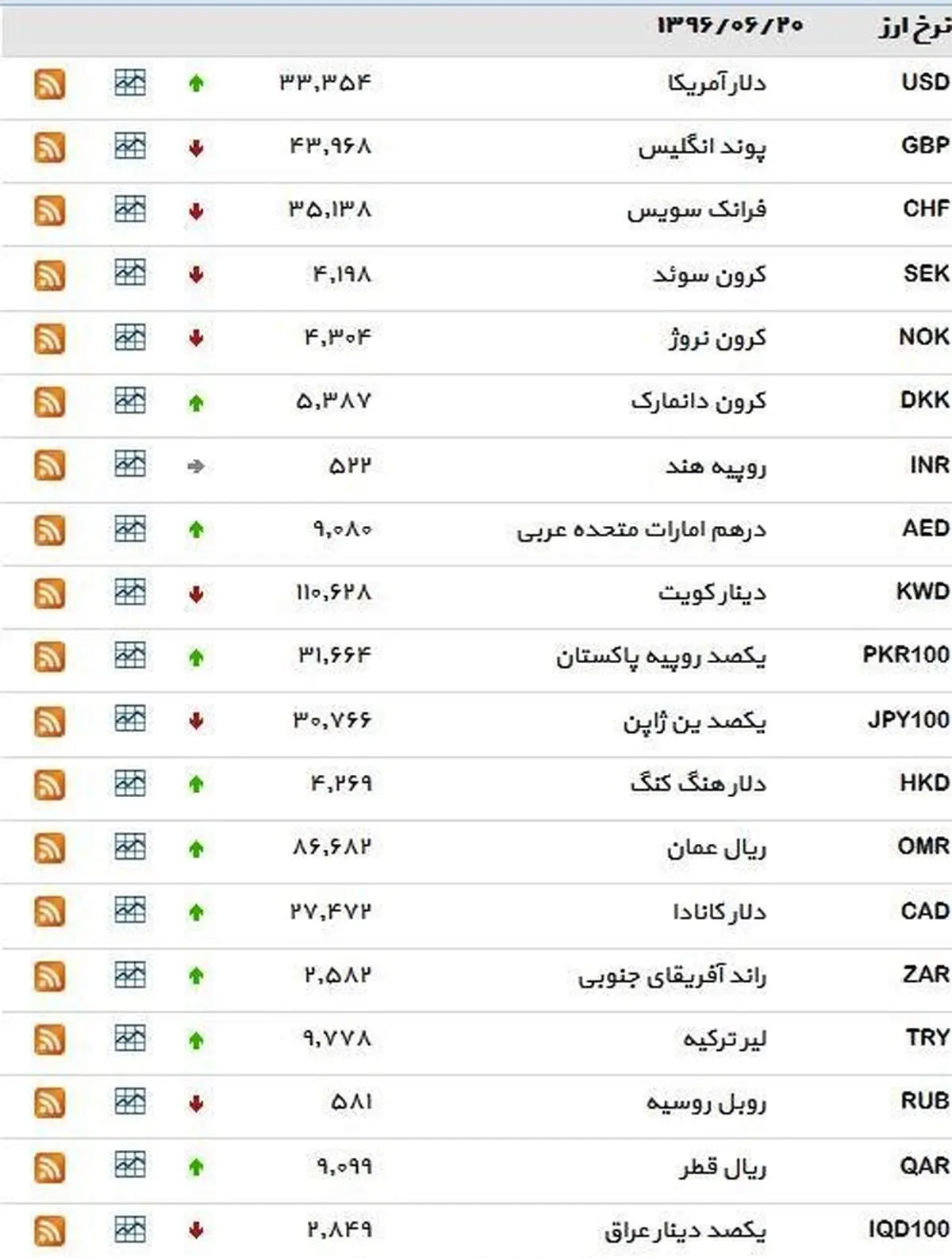 نرخ ۳۹ نوع ارز بانکی دوشنبه