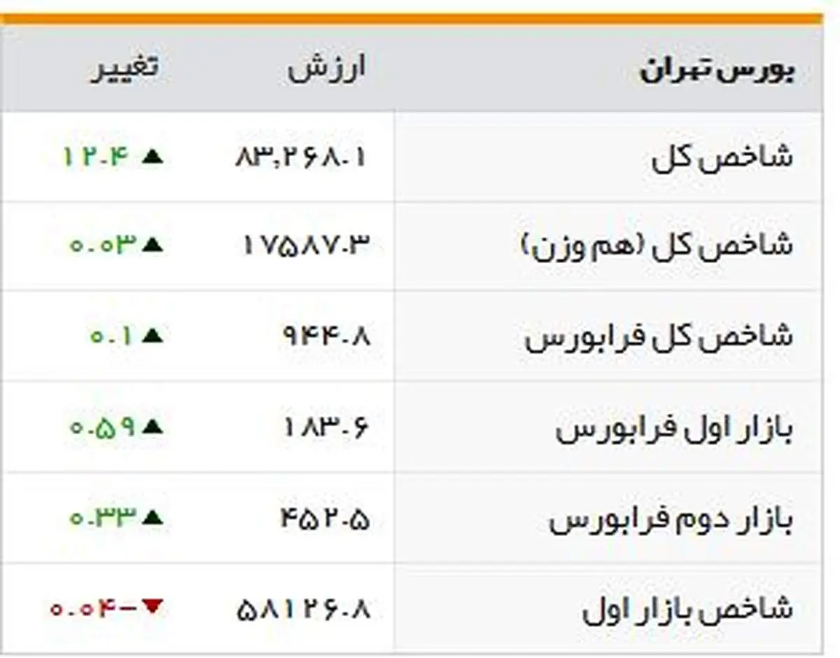 شاخصهای بورسی روز دوشنبه