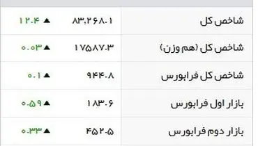 شاخص‌های بورسی روز دوشنبه