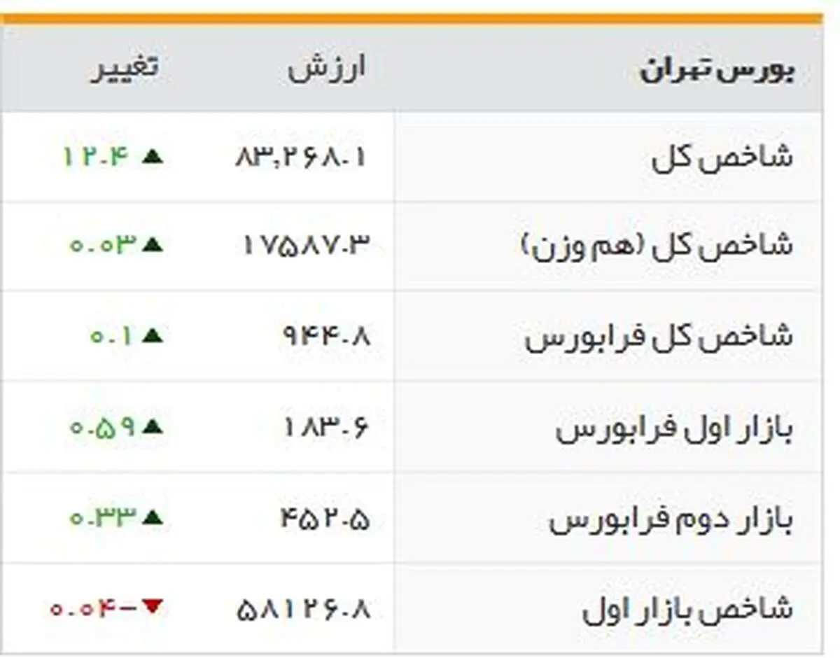 شاخص‌های بورسی روز دوشنبه
