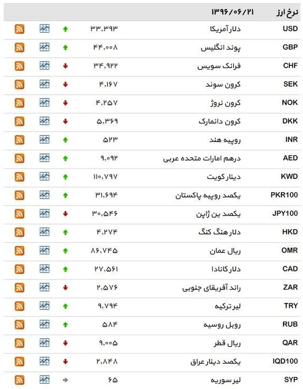 نرخ ۳۹ نوع ارز بانکی سهشنبه