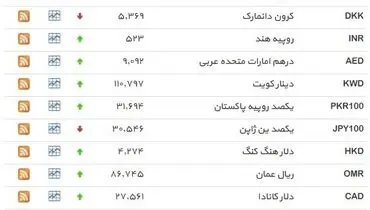 نرخ ۳۹ نوع ارز بانکی سه‌شنبه