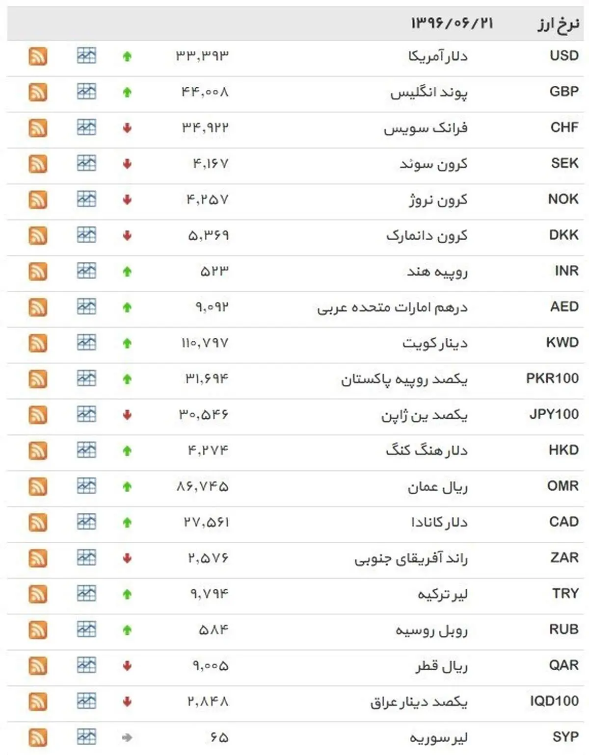 نرخ ۳۹ نوع ارز بانکی سه‌شنبه