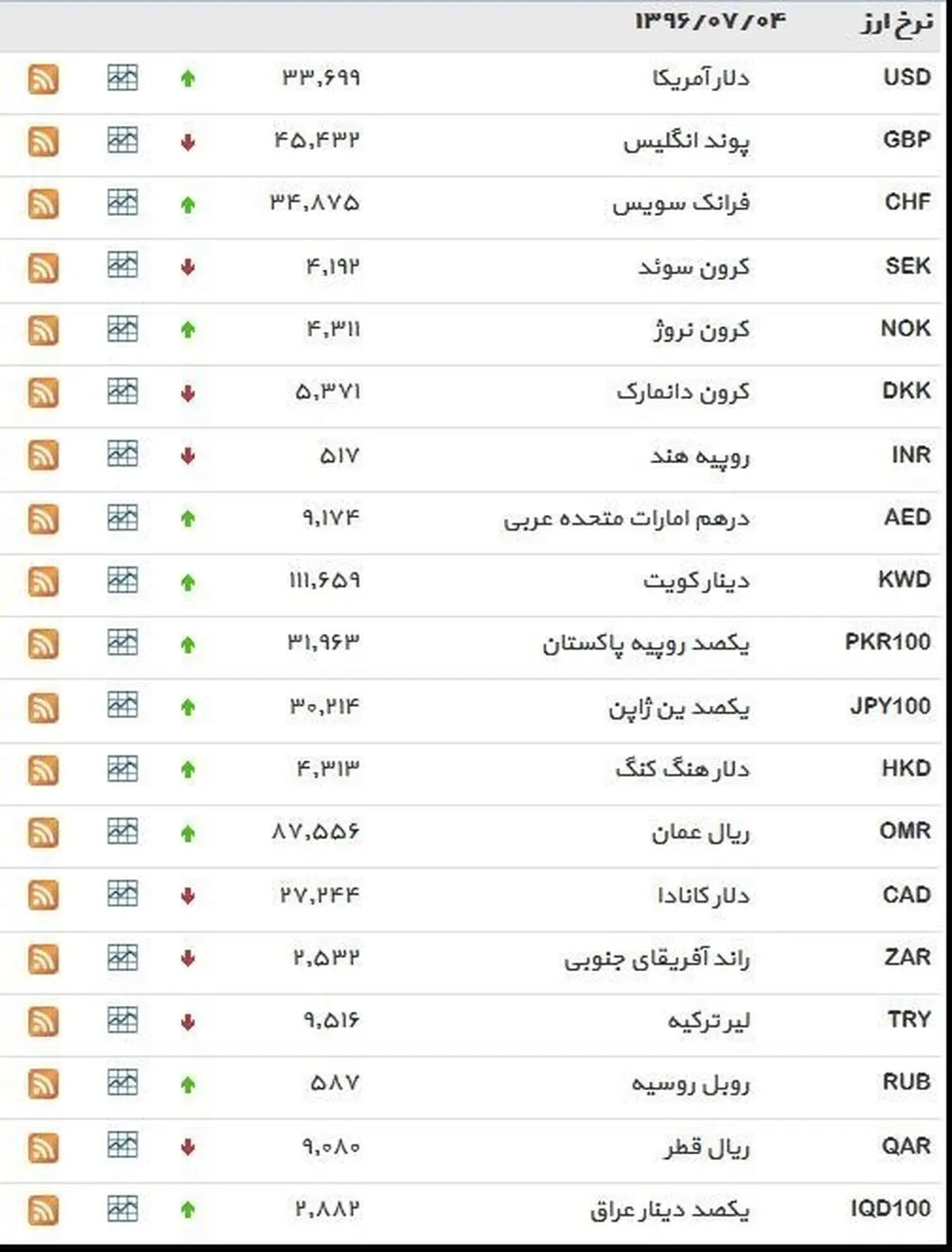 نرخ ۳۹ نوع ارز بانکی سه‌شنبه