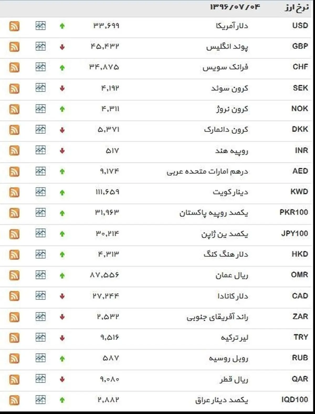 نرخ ۳۹ نوع ارز بانکی سهشنبه