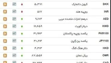نرخ ۳۹ نوع ارز بانکی سه‌شنبه